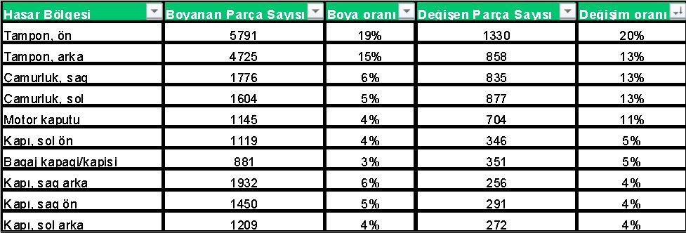 En fazla değiştirilen parçalar belli oldu - Resim : 1