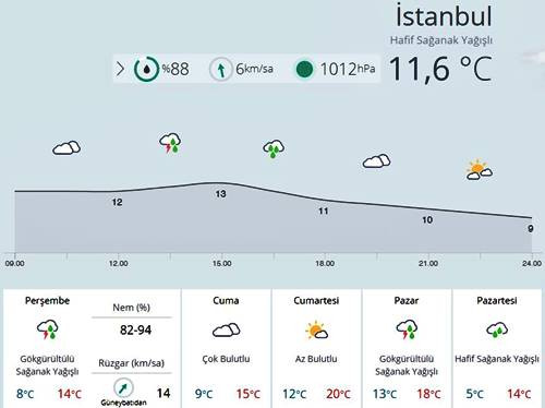 Güneşli cumartesi yerini yağışlı pazara bırakacak - Resim : 1