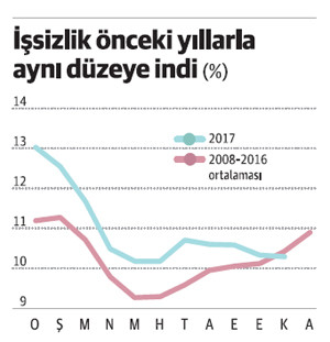 İşsizliği nasıl okumalı? - Resim : 1