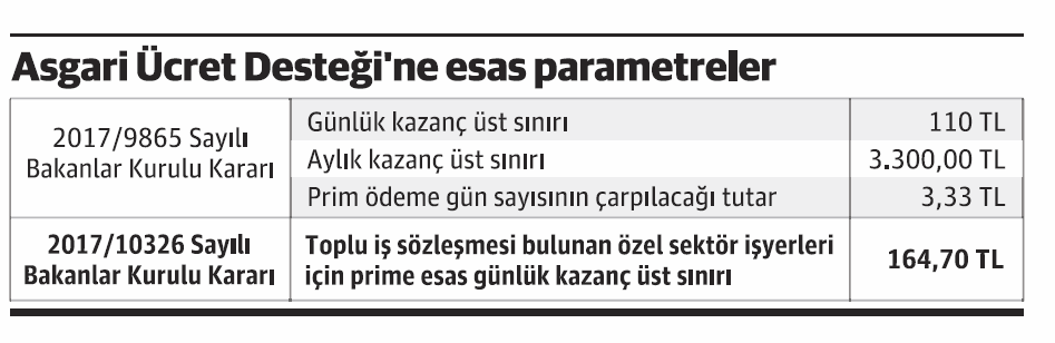 Sendikalı işyerlerinde asgari ücret desteği - Resim : 1