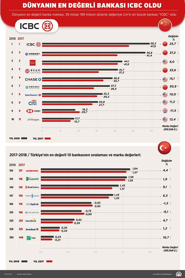 En değerli bankalar açıklandı - Resim : 1