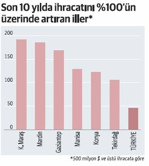 Son 10 yılın en iyi ihracat performansı Güneydoğu'dan - Resim : 1