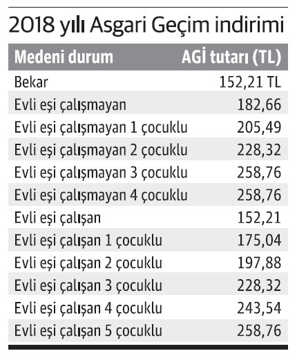 2018’de uygulanacak AGİ tutarları - Resim : 1