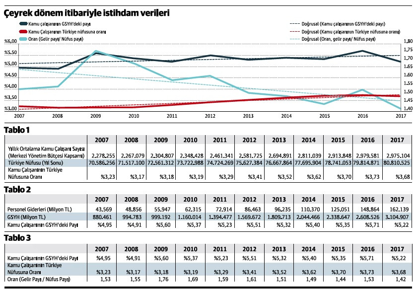 Kamu çalışanlarının istihdamdaki payı artarken gelirdeki payı düşüyor - Resim : 1