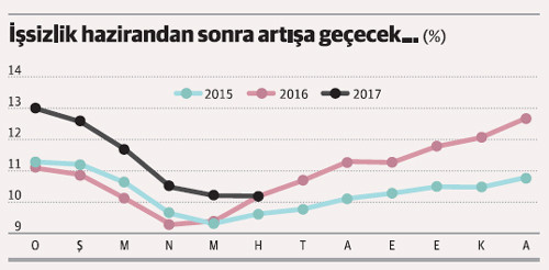 İstihdam ne oldu da bir ayda 215 bin kişi arttı? - Resim : 3
