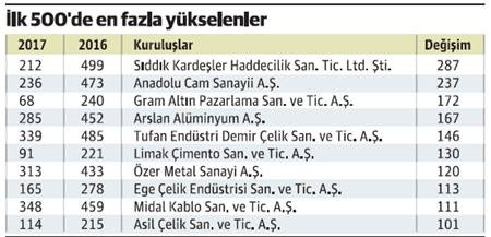 Sanayici kısa vadeli borçla hızlı büyüdü - Resim : 4