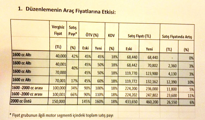 Otomobilde ÖTV oranları belli oldu - Resim : 2