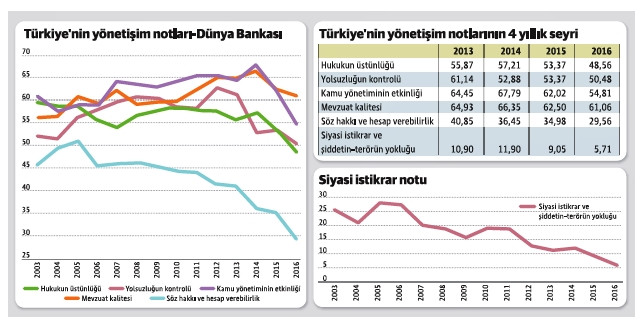 Devlet yönetiminin karnesi hızla kötüleşiyor - Resim : 1