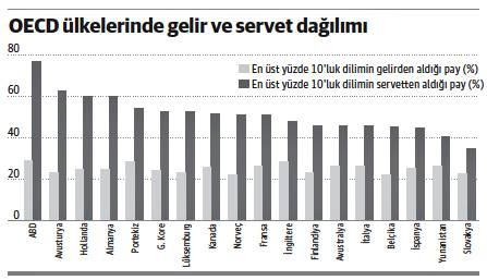Dünya vergi adaletini tartışıyor - Resim : 1