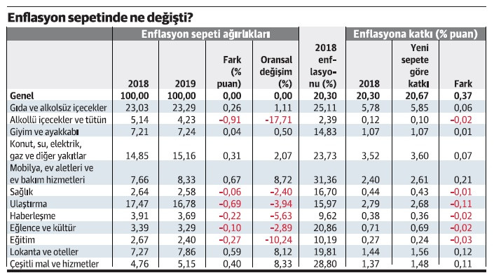 Sepet değişimi enflasyon hesabını nasıl etkiler? - Resim : 1