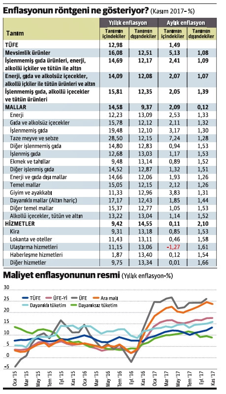 Enflasyonda umudumuz baz etkisine kaldı - Resim : 1
