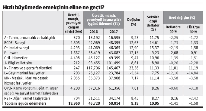 Hızlı büyümede çalışanların payına ne düştü? - Resim : 1