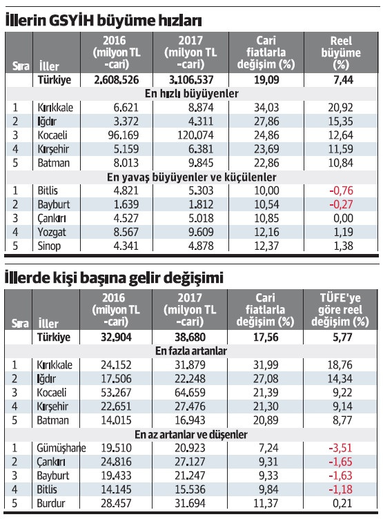 Yüksek büyüme yılında her 4 ilin biri ekonomik durgunluk yaşamış - Resim : 1