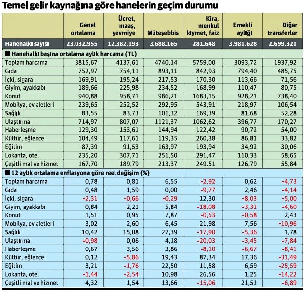 Yüksek büyüme yılında gelir dağılımında bozulma işaretleri - Resim : 1