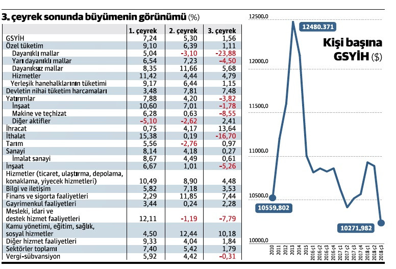 Ekonomideki kötüleşme beklenenden daha şiddetli - Resim : 1