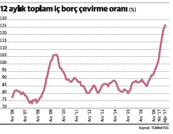 Borçlanma hızı kriz günlerini hatırlatıyor - Resim : 1