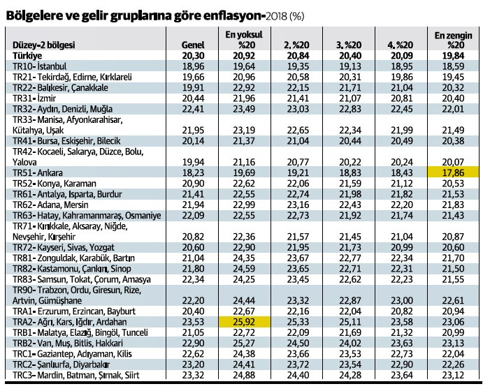 Karslı yoksulun enflasyonu, Ankaralı zenginin 1.5 katı - Resim : 1