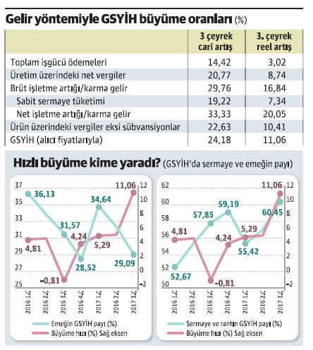Yüksek hızlı büyüme kime yaradı? - Resim : 1