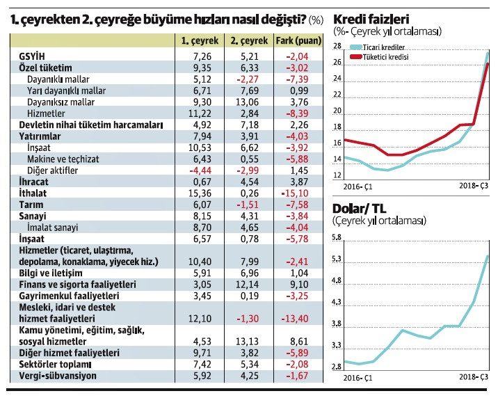Büyüme verileri, ikinci yarı için ne söylüyor? - Resim : 1