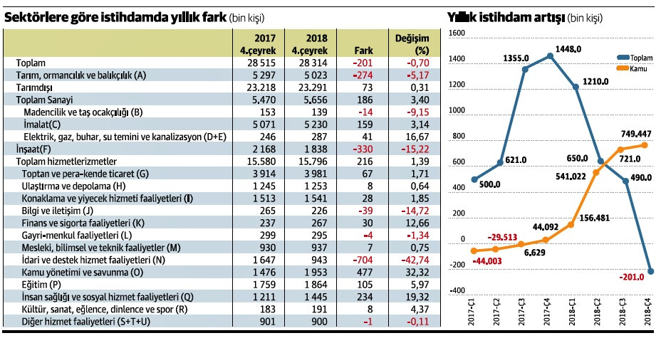 Özel sektörde net istihdam kaybı 500 bini aşmış - Resim : 1