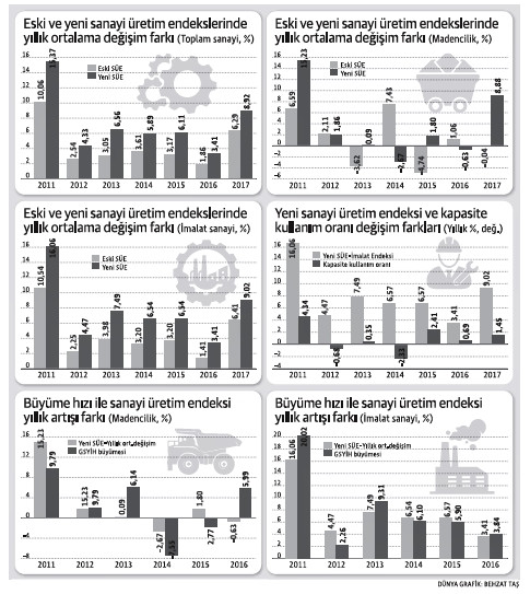 Yeni Sanayi Üretim Endeksi güven sağlar mı? - Resim : 1