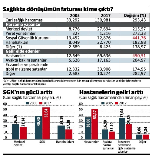 Sağlıkta dönüşümün külfeti SGK’ya, nimeti hastanelere - Resim : 1