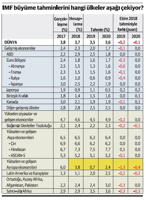 IMF raporundaki üstü kapalı ürkütücü Türkiye tespiti - Resim : 1