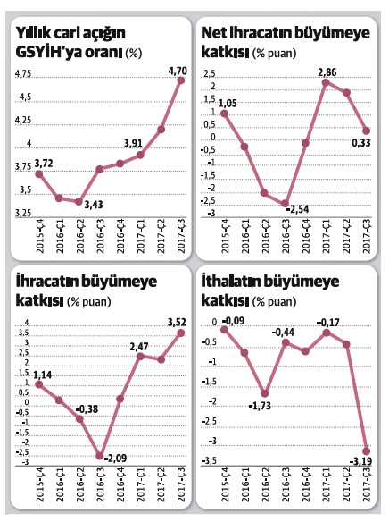 Büyüme dış dengeyi nasıl etkiledi? - Resim : 1
