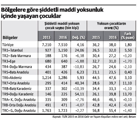 Çocuk yoksulluğunda Bulgaristan'ın gerisine düştük - Resim : 1