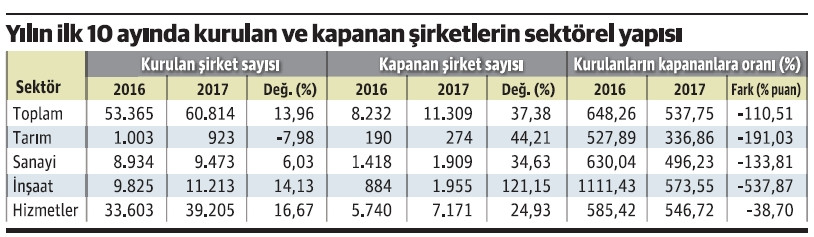 Madem vaziyet bu kadar pembe iflaslar neden böyle artıyor? - Resim : 1