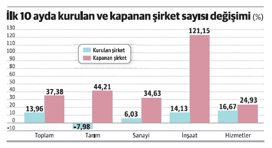 Madem vaziyet bu kadar pembe iflaslar neden böyle artıyor? - Resim : 2