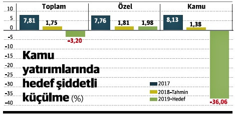 Kamu yatırımlarındaki daralma 2001 krizini aratacak - Resim : 2