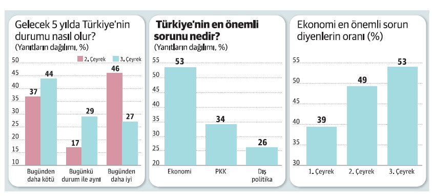 Üç ayda nasıl bu kadar kötümserleştik? - Resim : 1
