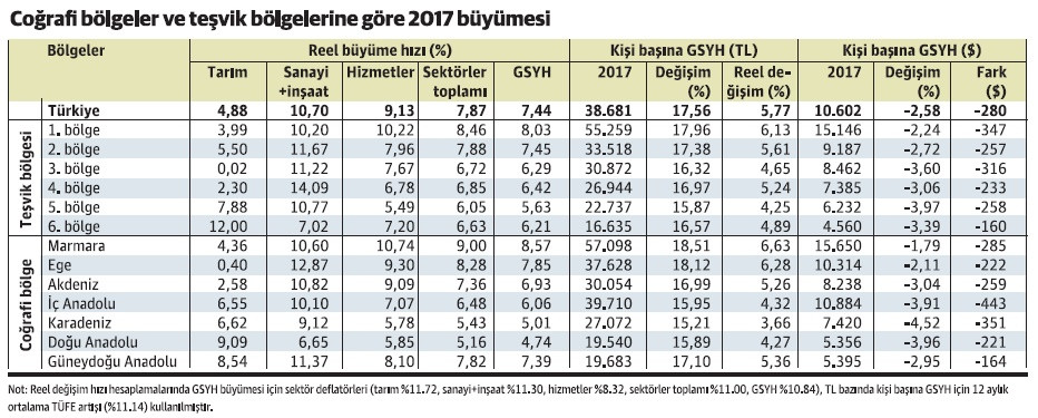 2017’nin hızlı büyümesi bölgesel eşitsizliği azaltmadı, artırdı - Resim : 1