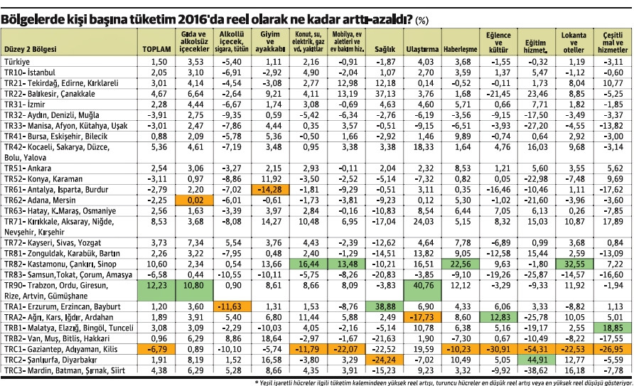 Bu tablo, 2016’da yoksulluk arttı diyor - Resim : 1