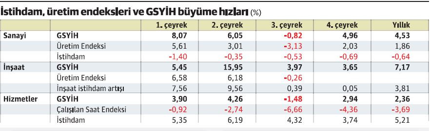 Sanayi büyürken istihdamı azalmış, hizmetler teklerken istihdamı artmış - Resim : 1