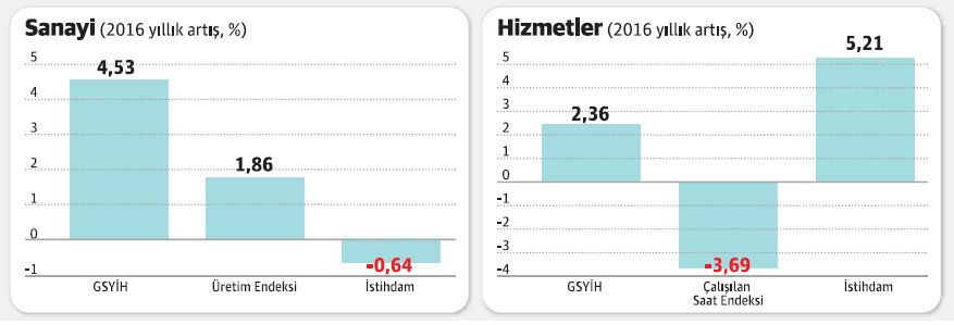 Sanayi büyürken istihdamı azalmış, hizmetler teklerken istihdamı artmış - Resim : 2