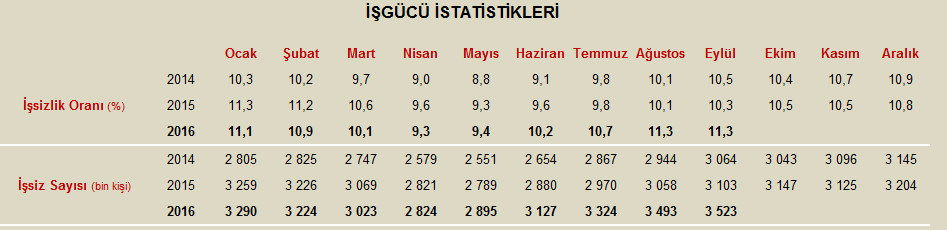 İşsizlik oranı eylülde yüzde 11.3 oldu - Resim : 1
