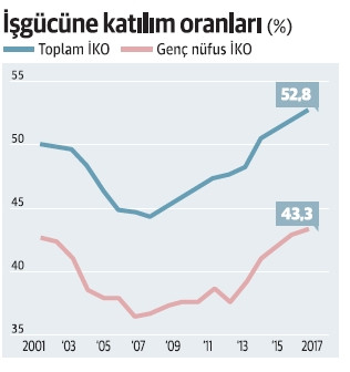 Genç nüfusta işssizlik 5 yılda 5 puan arttı - Resim : 2