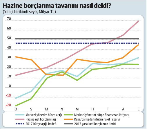 Hazine, yasal borçlanma tavanını neden deldiğini açıkla(yama)dı - Resim : 1