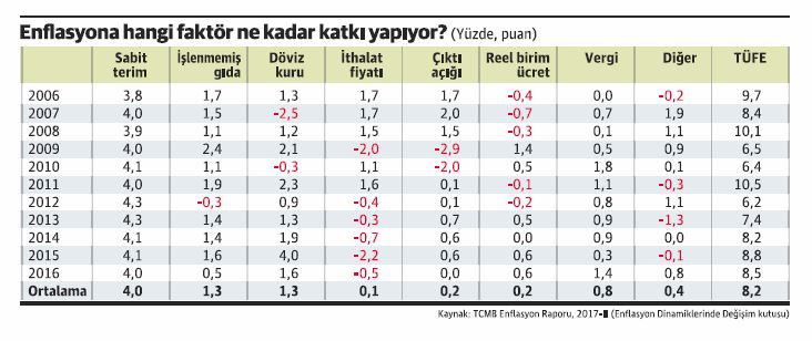 Merkez’den enflasyon itirafları - Resim : 1