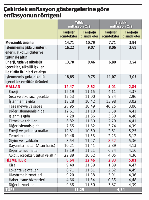Enflasyonun boynu neden eğri? - Resim : 1