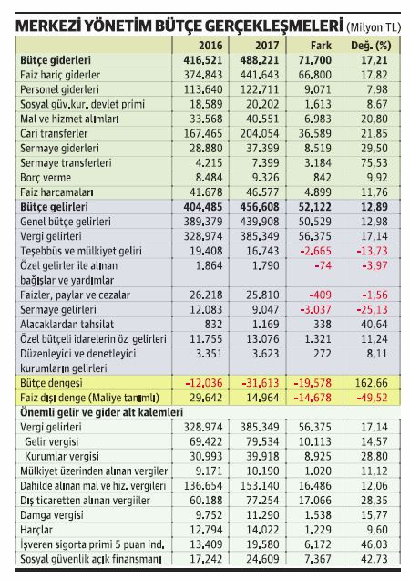 Bütçedeki hasarı toparlamak zor - Resim : 1