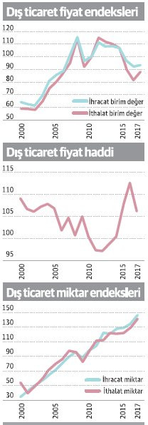 Dış ticaretin kalitesi 2017’de ne yönde değişti? - Resim : 1