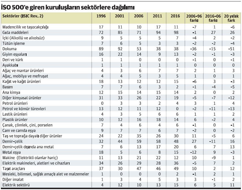 Sanayi son 20 yılda ne kadar kabuk değiştirdi? - Resim : 1