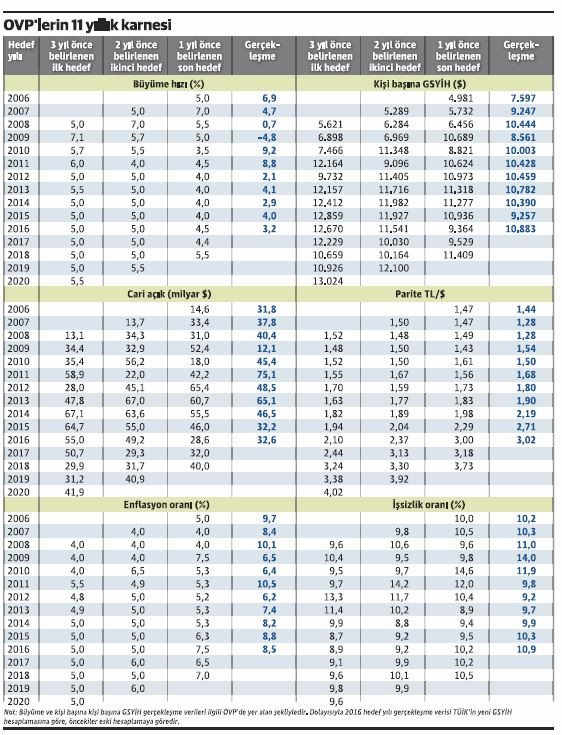Bu OVP ekonomi aktörlerine pusula olabilir mi? - Resim : 1