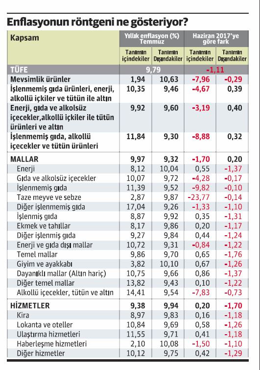 Enflasyon cephesinde havalar değişti mi? - Resim : 1