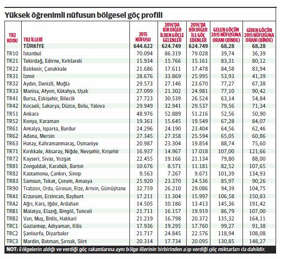 İllerin beyin göçü profili bize ne söylüyor? - Resim : 1