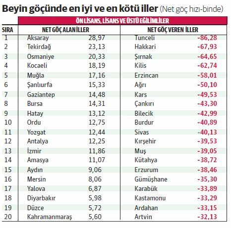 İllerin beyin göçü profili bize ne söylüyor? - Resim : 2