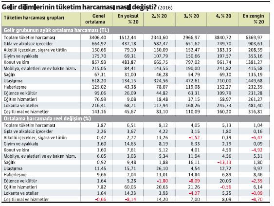 Tüketim kalıbındaki değişime araba sevdası ve kur artışı damga vurdu - Resim : 1